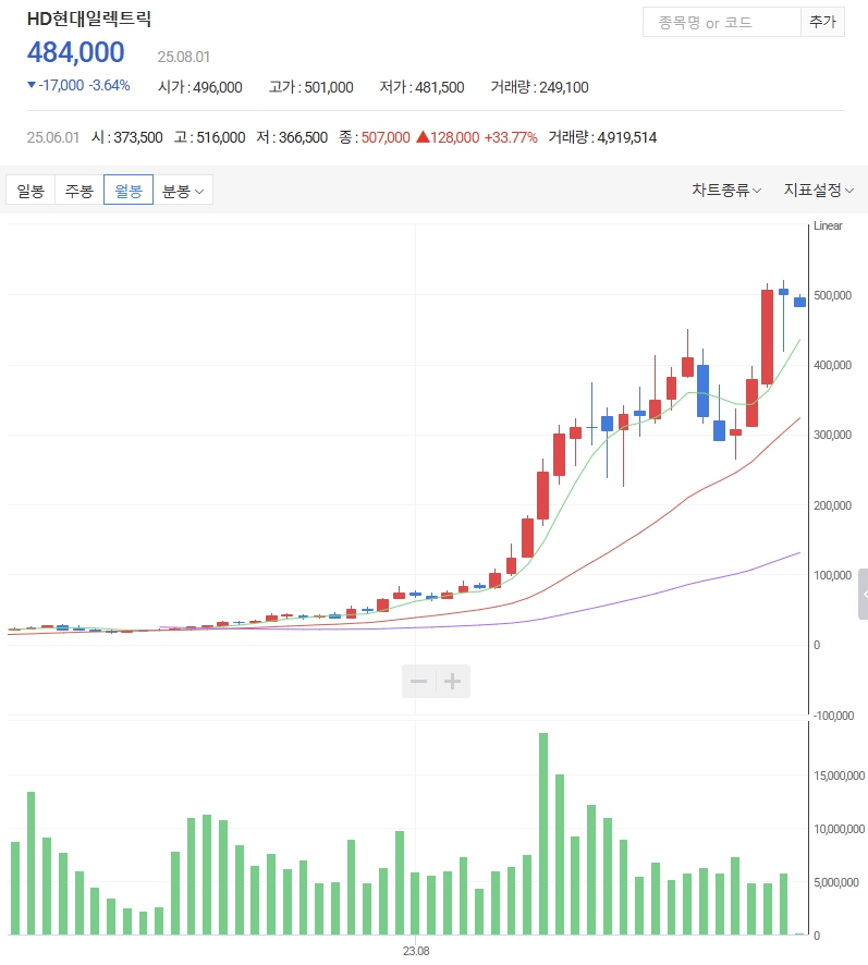 HD현대일렉트릭 월봉차트