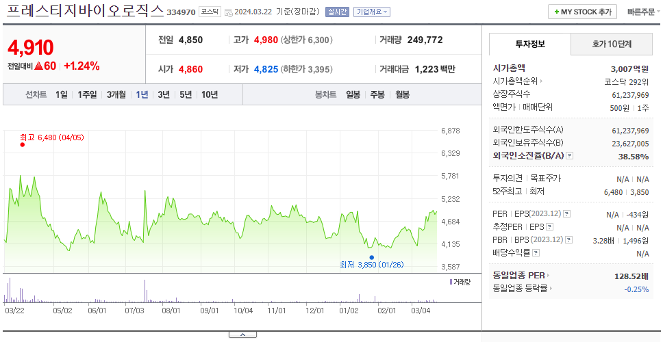 프레스티지바이오로직스_주가