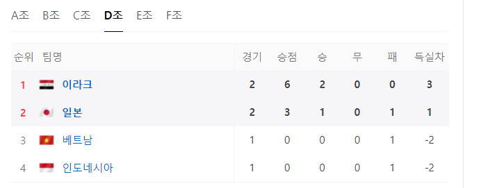 아시안컵 D조 경기순위