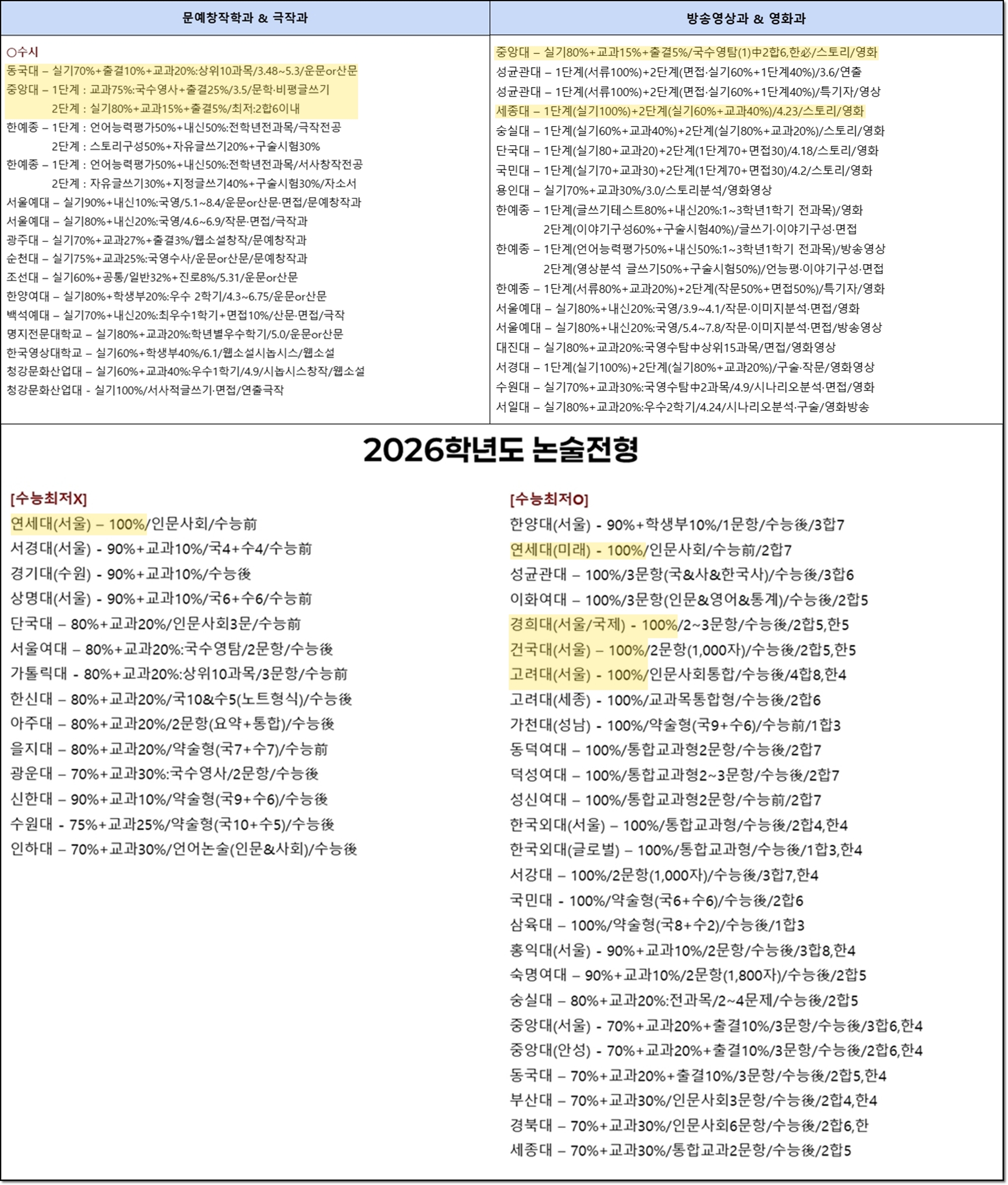 전형 선택 이유: 논술전형 vs 실기전형의 장단점