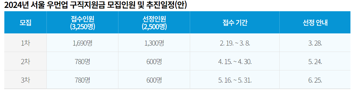 구직지원금-모집인원