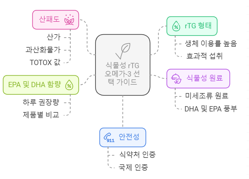 식물성 rTG 오메가-3 선택 가이드