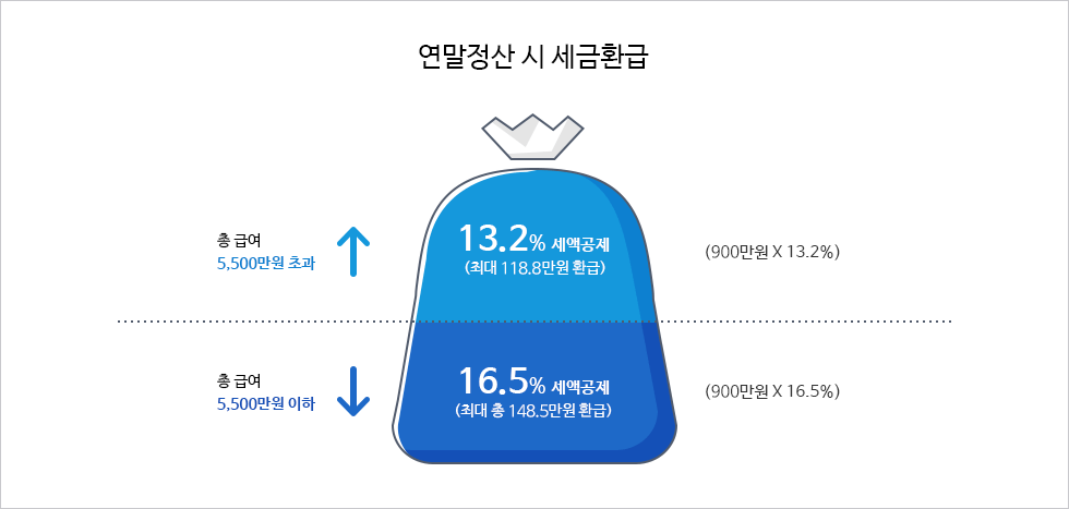 IRP 계좌 개설 방법