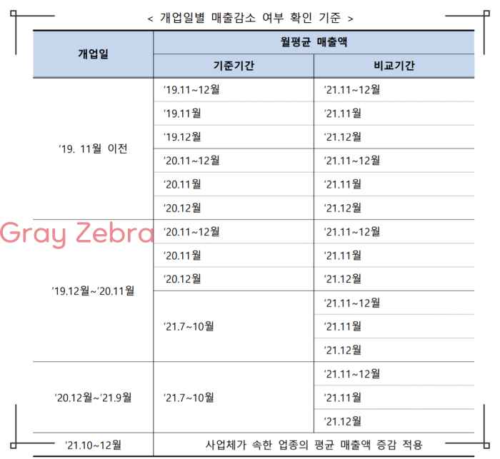 매출감소 기준표