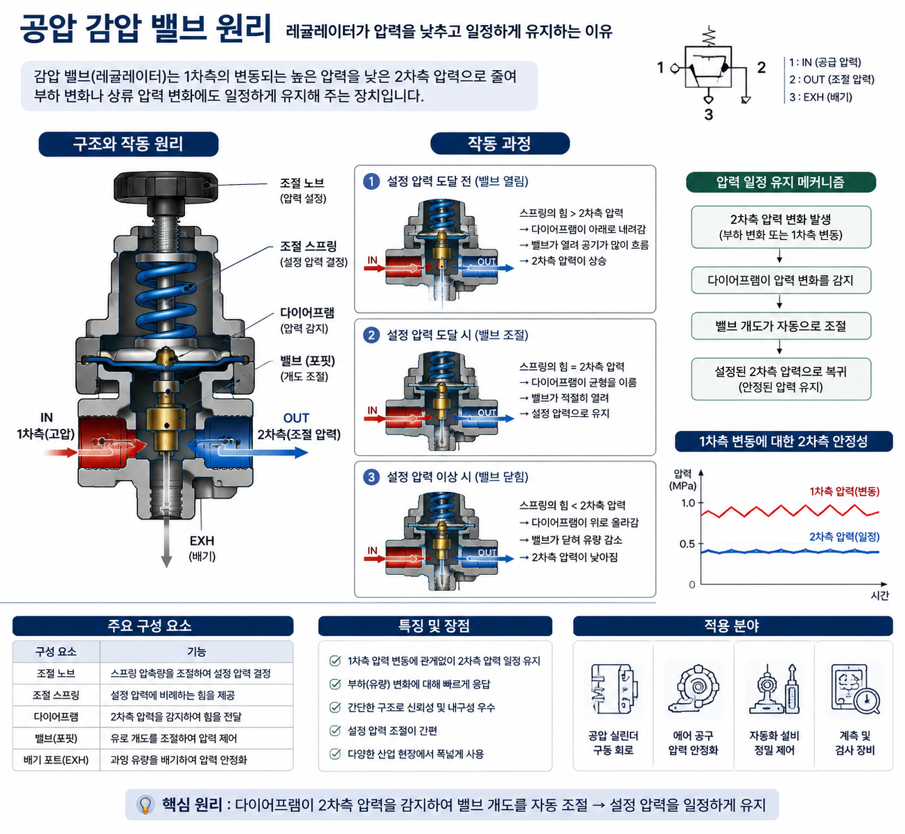 공압 감압 밸브 원리｜레귤레이터가 압력을 낮추고 일정하게 유지하는 이유