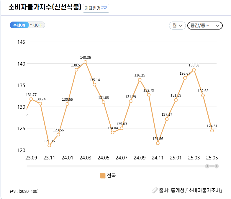 2025년 신선식품지수 등락 추이 &ndash; 통계청 경제상황판 기준