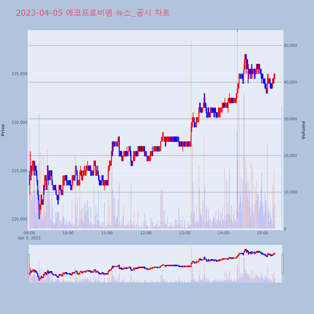 에코프로비엠_뉴스공시차트