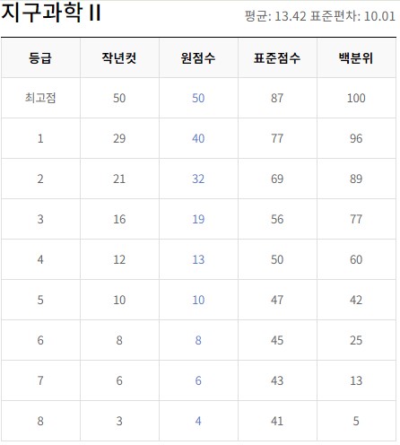 6월 모의고사 등급컷