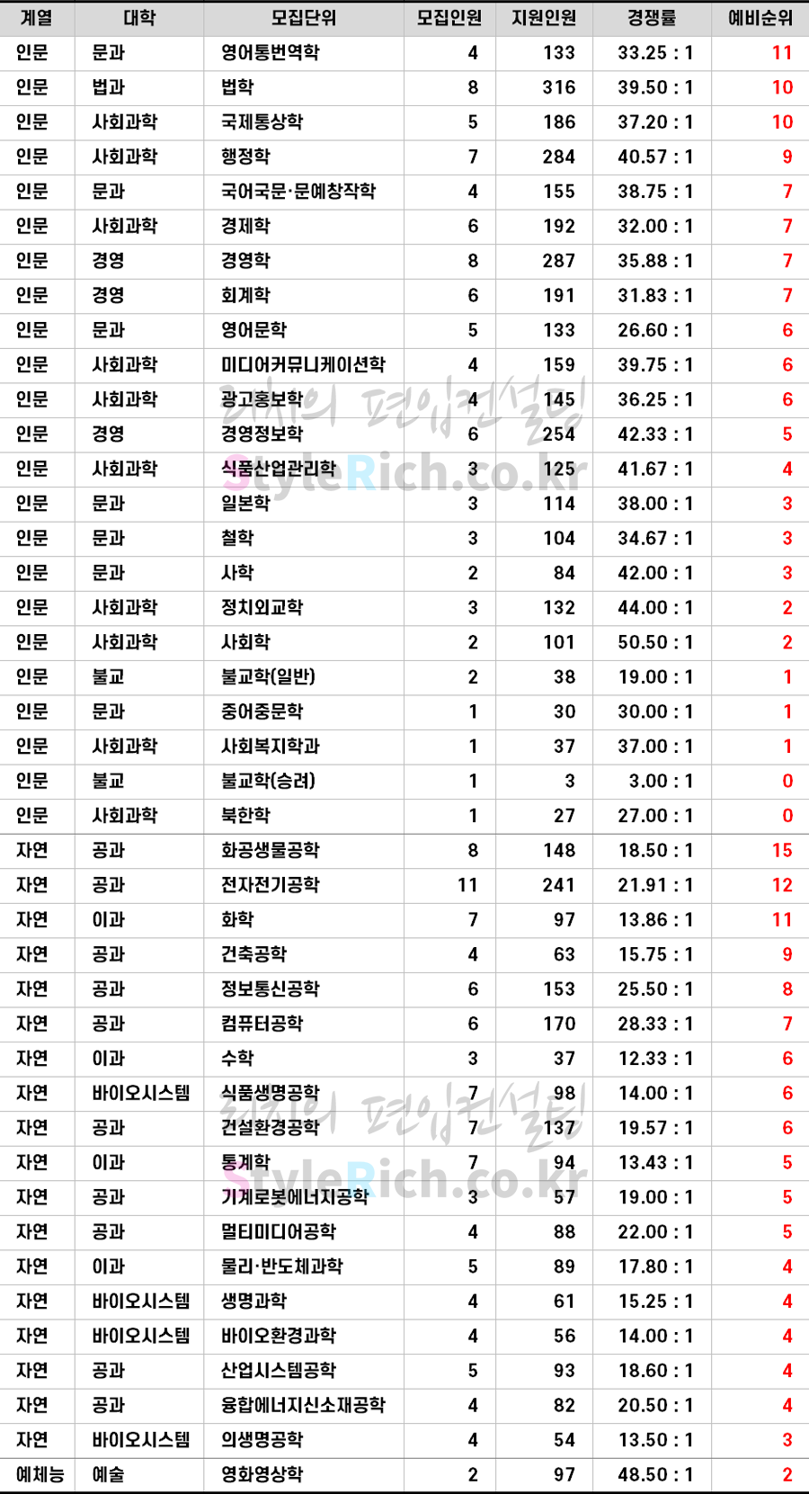 2021학년도 동국대 일반편입 추가합격 예비순위(예비번호)