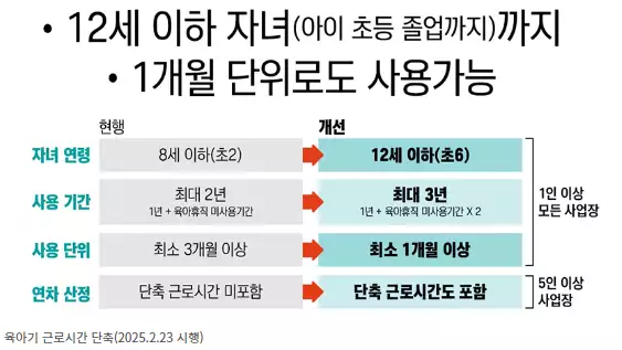 육아휴직 급여 250만 원
