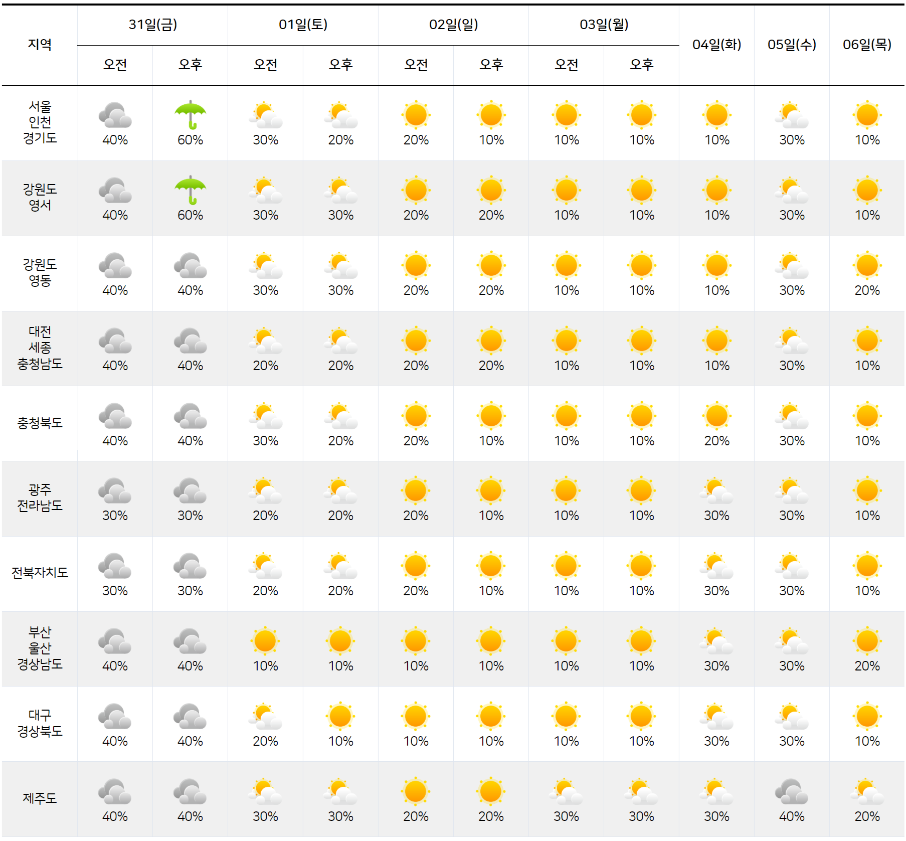 2025년 10월 31일 11월 6일 전국 날씨 예보