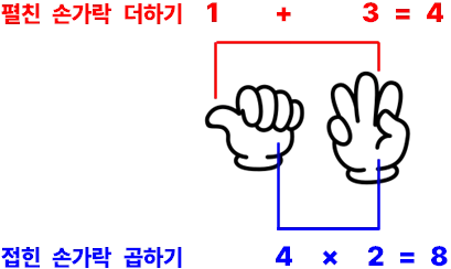 지산법으로 6 곱하기 8을 계산