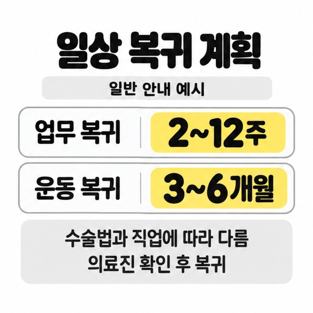 일반 안내 예시로 업무 복귀 2~12주와 운동 복귀 3~6개월을 비교하고 수술법 및 직업에 따른 차이와 의료진 확인을 표시한 회복 안내
