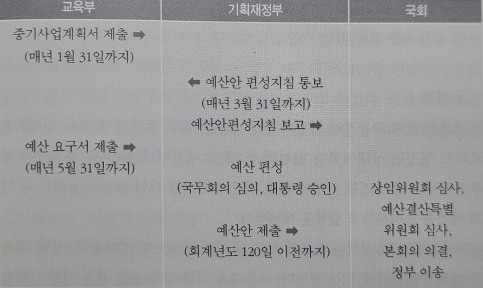 정부 예산 편성 및 국회 예산 심의 과정