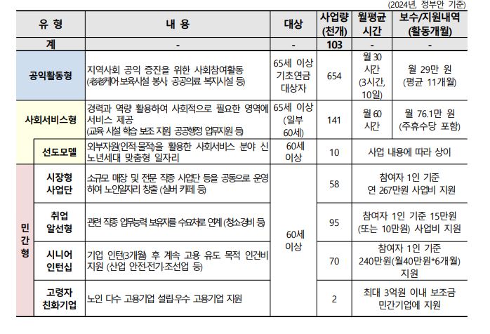 2024 노인일자리 모집 신청 조건 (출처: 보건복지부 문서)