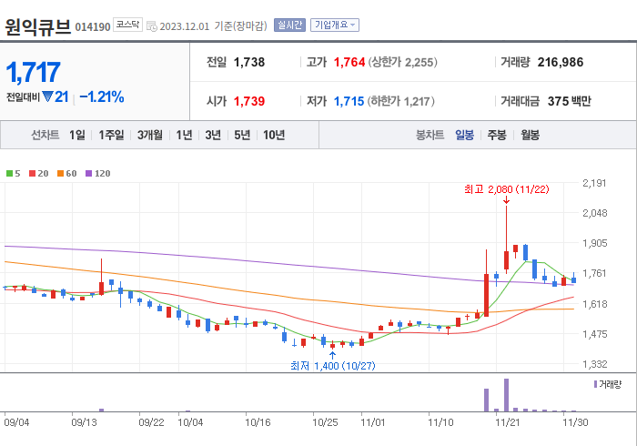 원익큐브 3개월 주가(일봉)