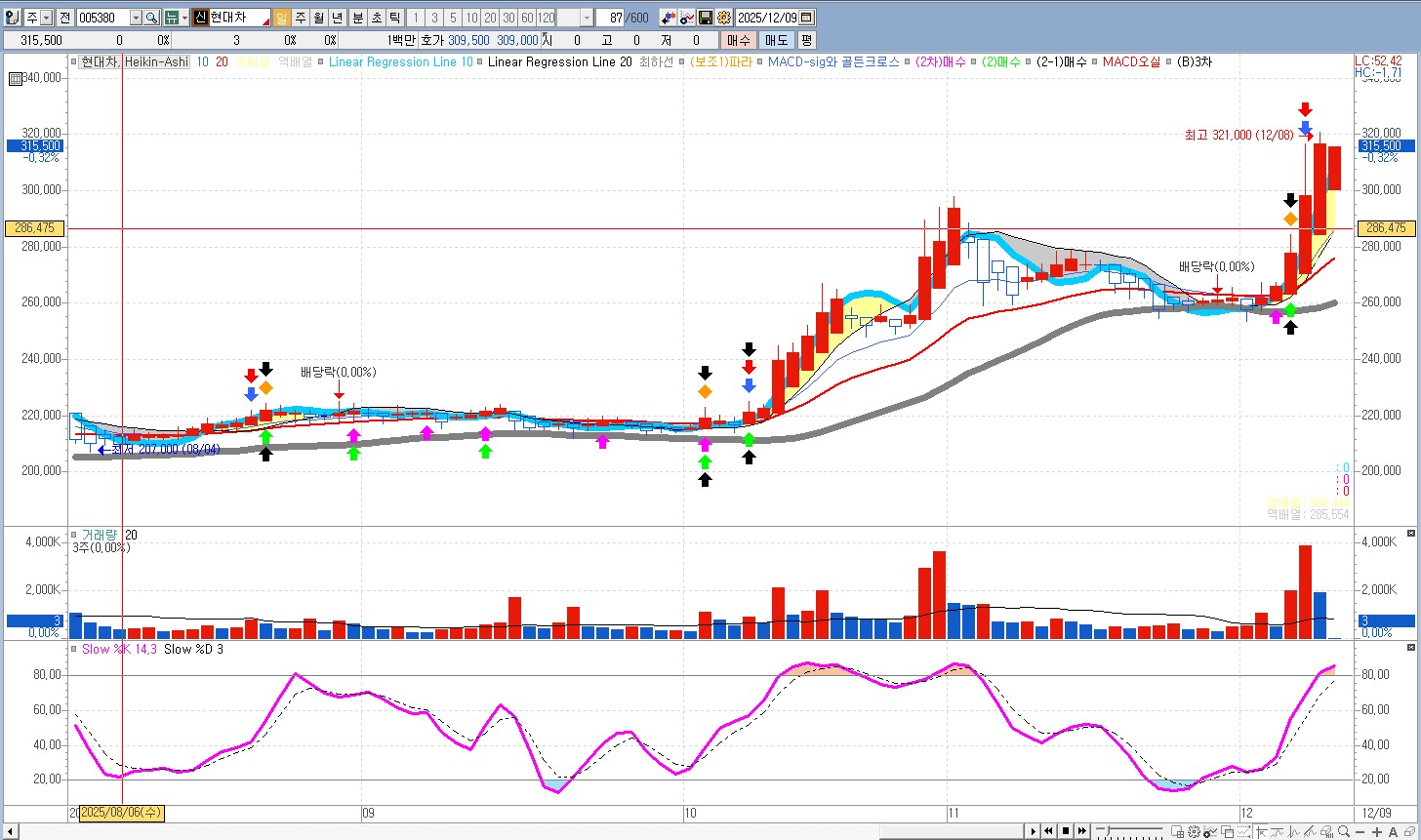 스톡캐스틱 챠트 관련 자료