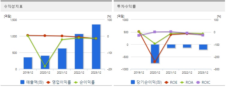 HLB제약 주가 수익성지표