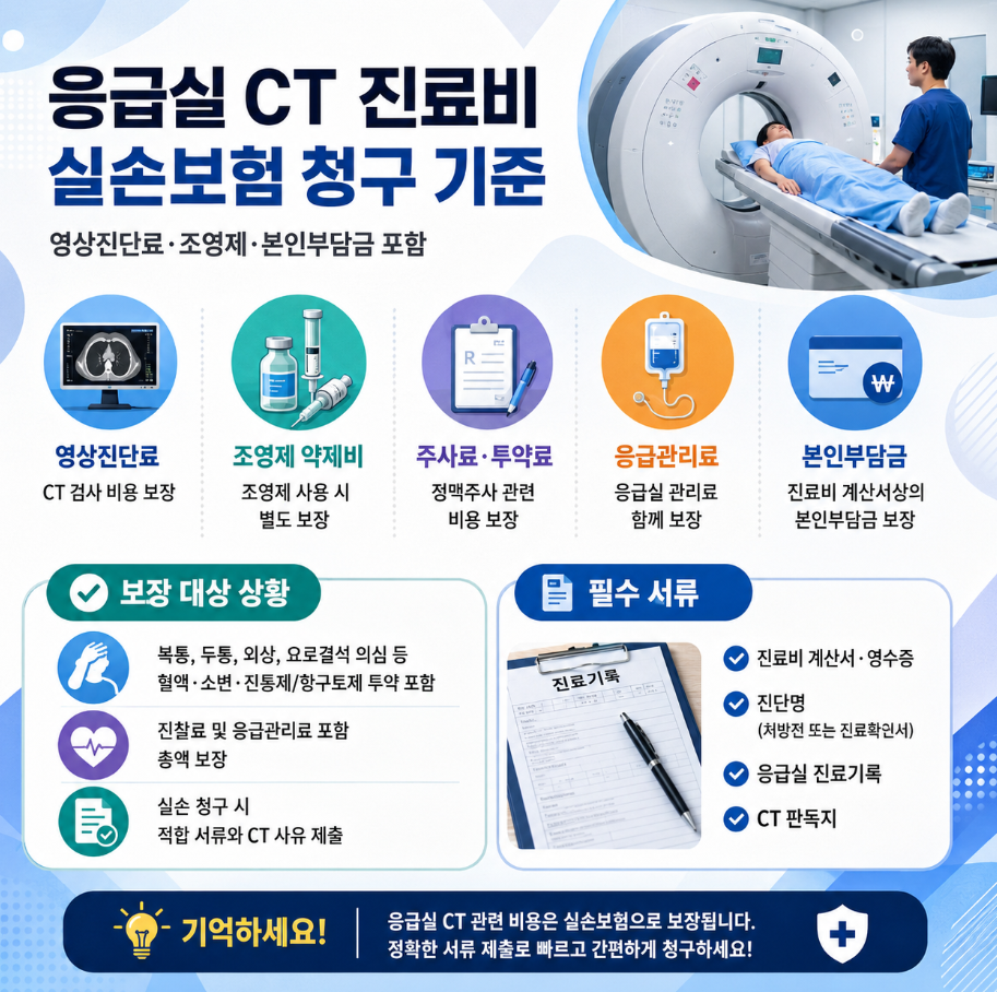응급실 CT 진료비 실손보험 청구 기준을 요약한 정사각형 인포그래픽으로 CT 검사, 조영제, 주사료, 응급관리료, 본인부담금, 필수서류를 안내하는 이미지