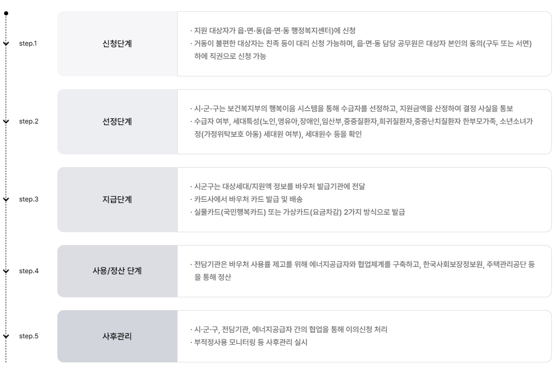 에너지바우처-처리-절차