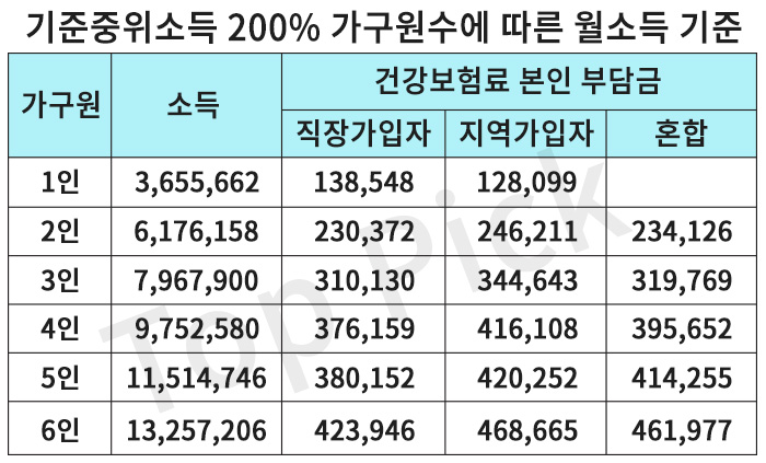 기준중위소득 200% 기준안내