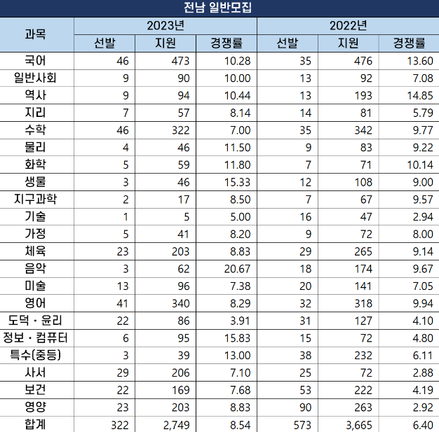 전라북도TO, 경쟁률
