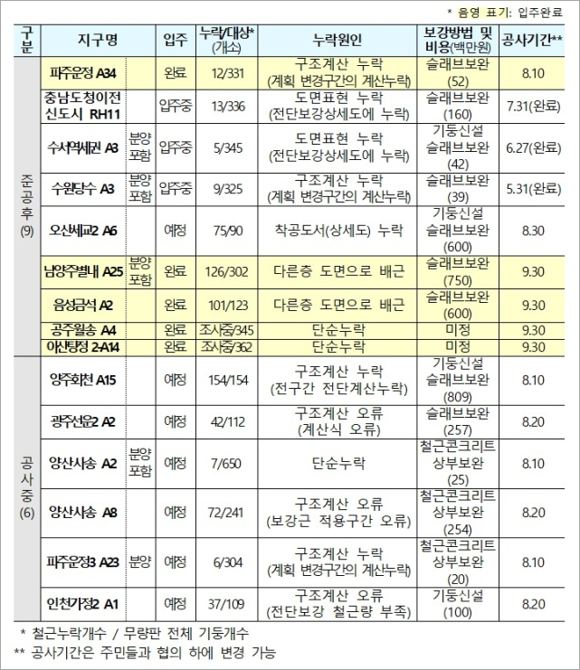LH 철근 누락 15개 단지 관련 현황(이미지 LH)