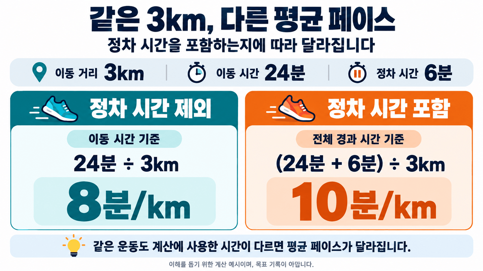 같은 3km 운동에서 정차 시간 포함 여부에 따라 평균 페이스가 달라지는 계산 예시
