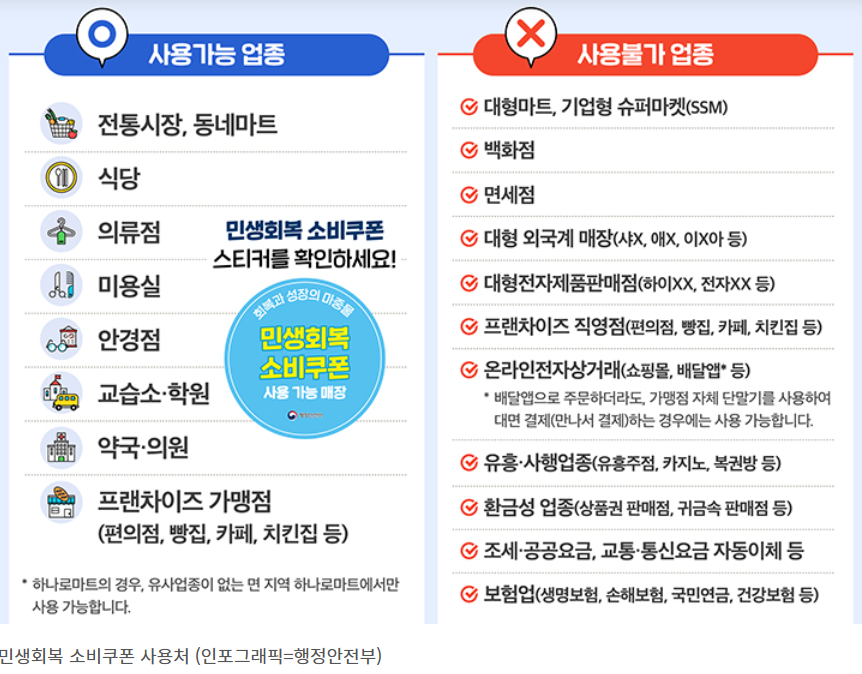 전국민 민생회복 소비쿠폰 200% 활용법