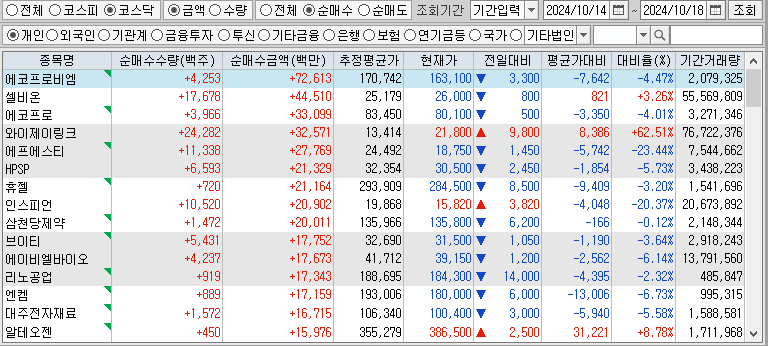 주간 코스닥 개인 순매수