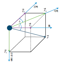자기장의-벡터-성분