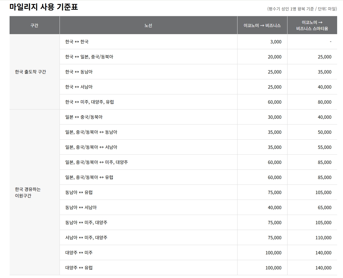 아시아나 마일리지 사용방법 소멸 마일리지 활용