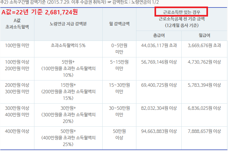 국민연금 소득구간별 감액 기준