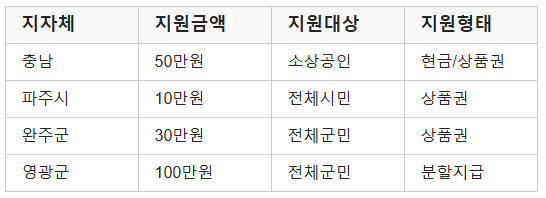 긴급 생계지원금 신청 자격 지급일 : 충청남도 소상공인 50만원 지금 바로 신청하세요