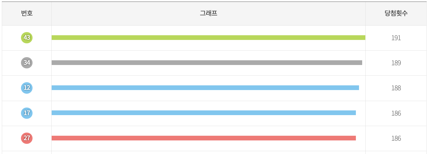 로또 당첨 번호많이나온 수자 - 가장 많이 나온 숫자 1