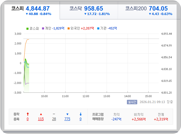 2026-01-21, 수요일 오전 09시 13분, 한국증시 현황 [이미지=네이저 Pay 증권 제공]
