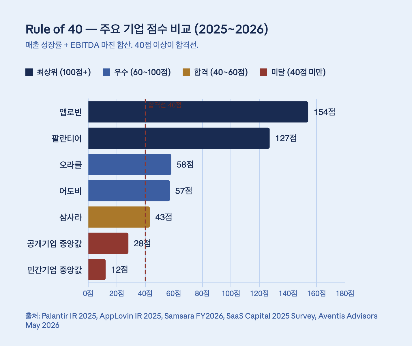 Rule of 40 &mdash; 주요 SaaS&middot;테크 기업 위치 (2025~2026)
매출 성장률(X) + EBITDA 마진(Y) = Rule of 40 점수. 붉은 점선 위가 합격.