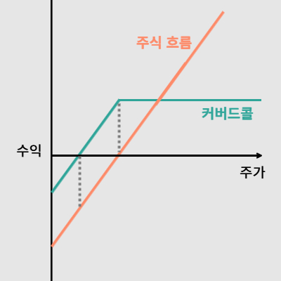 #커버드콜