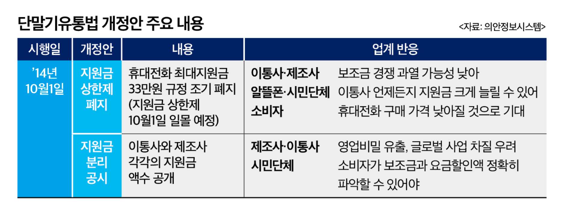 단통법 폐지 발표 이후 기대효과를 정리한 이미지