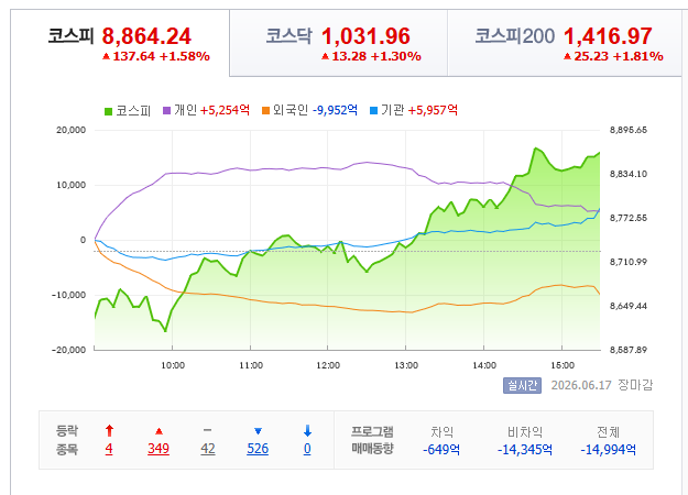 2026년 6월 17일 코스피 종가