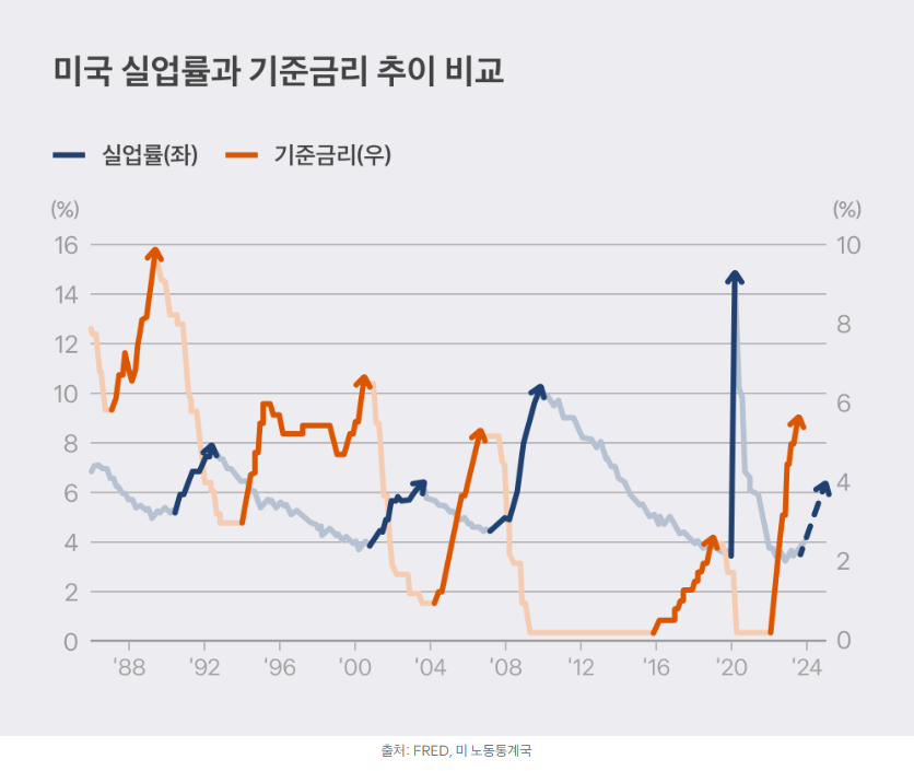 미국 실업률과 기준금리 추이 비교