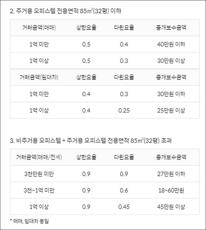 중개수수료비교-오피스텔
