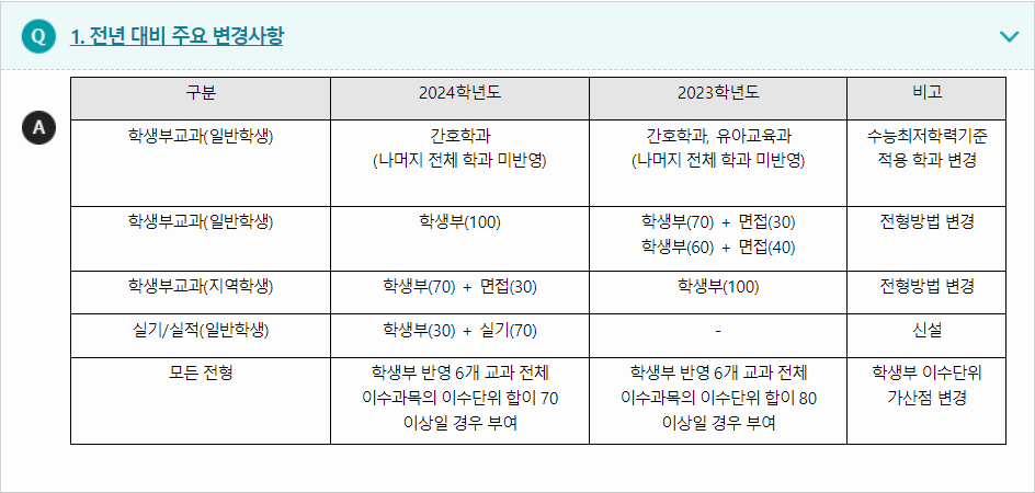 2024학년도 광주대학교 전형평가기준 전년 대비 주요 변경사항