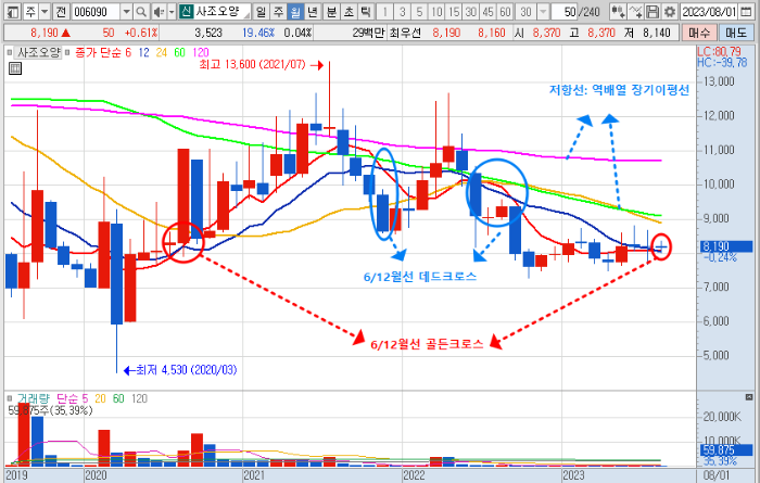 사조오양 주가 월봉 차트 분석