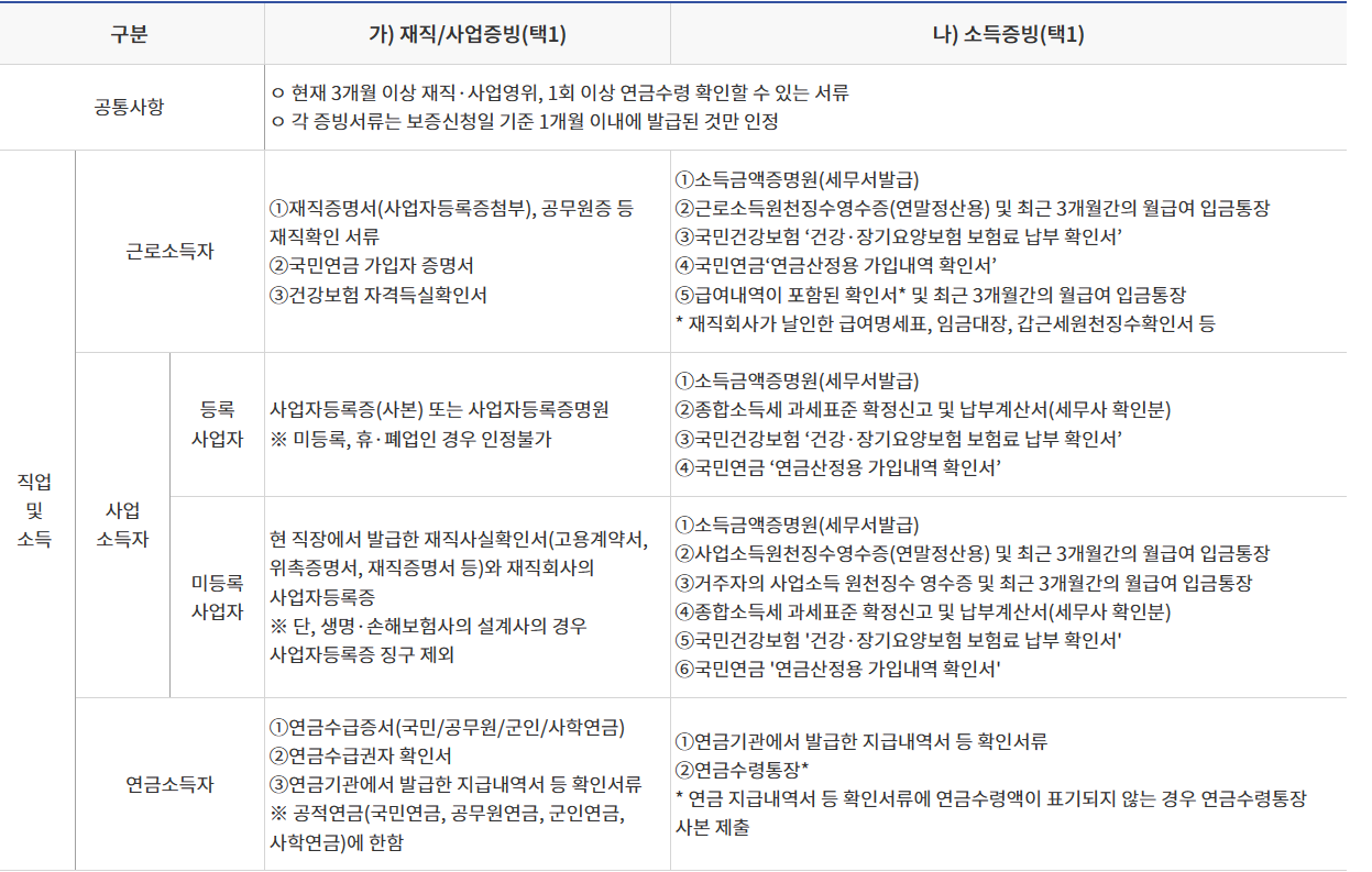 준비서류
