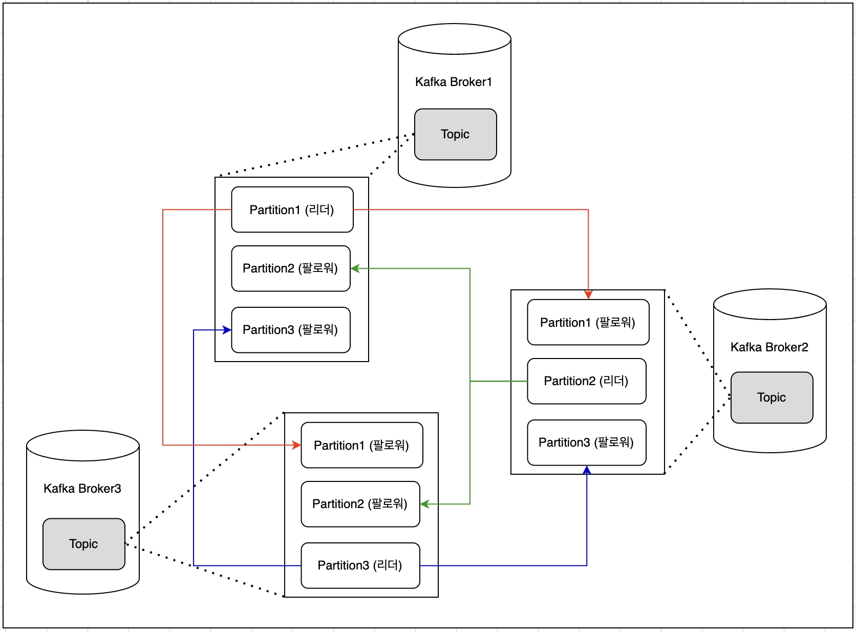 카프카 파티션 복제