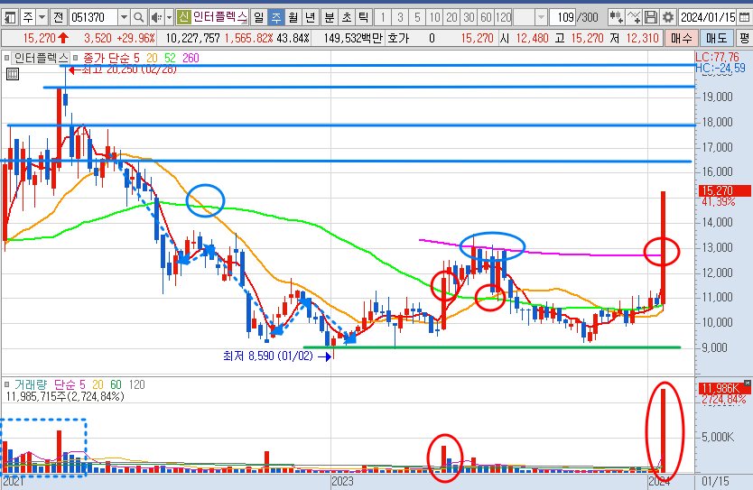 인터플렉스 주가 주봉 차트 분석 및 전망