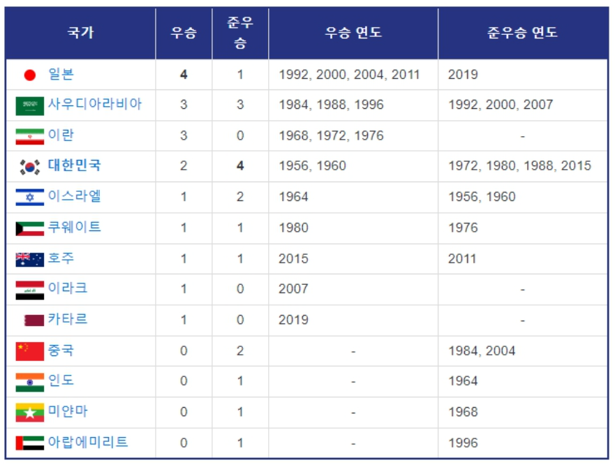 아시안컵 역대 우승국