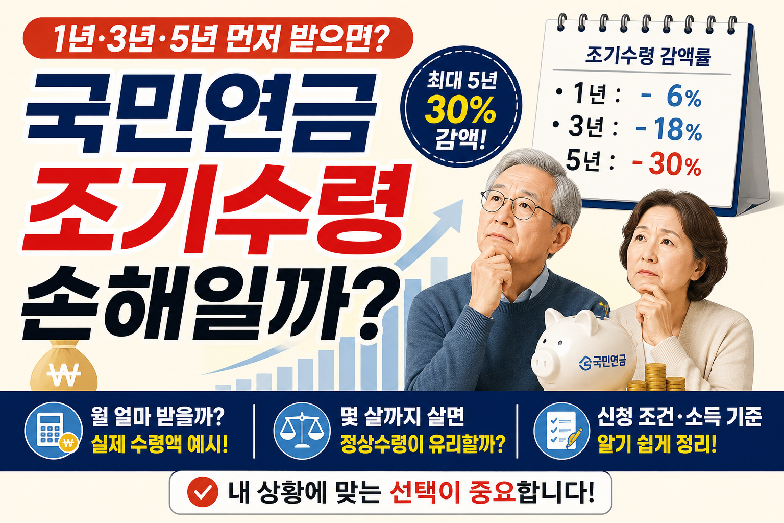 국민연금 조기수령 1년 3년 5년 먼저 받을 때 감액률과 월 수령액 비교