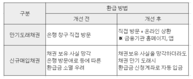 자동차환급금조회